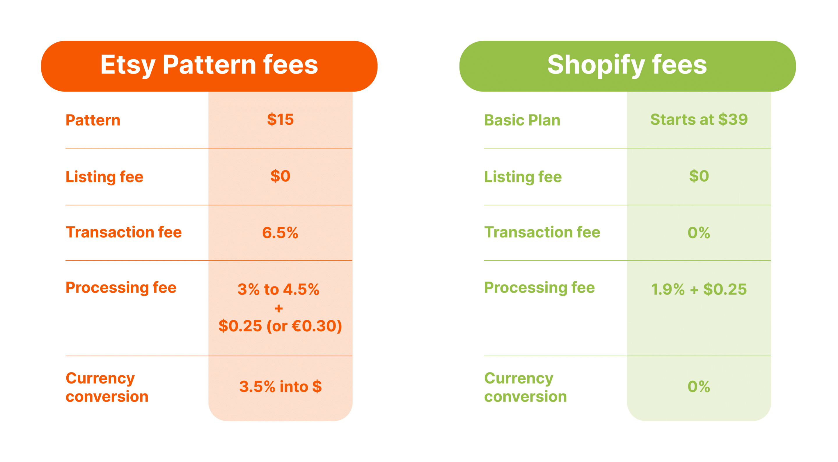 Etsy Pattern vs Shopify fees table comparison